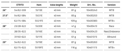 Велокамера SCHWALBE AEROTHAN SV 19E, арт. 10400263 под покрышку 28/29-2.10-2.40 54/62-622, 87 грамм, Велониппель 40мм - вид 3 миниатюра